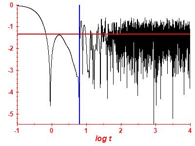 Survival probability log